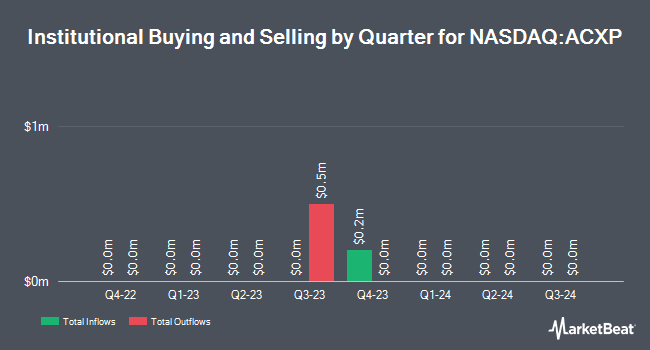 Institutional Ownership by Quarter for Acurx Pharmaceuticals (NASDAQ:ACXP)