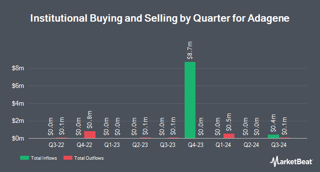 Institutional Ownership by Quarter for Adagene (NASDAQ:ADAG)