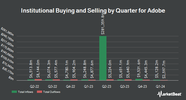Institutional Ownership by Quarter for Adobe (NASDAQ:ADBE)