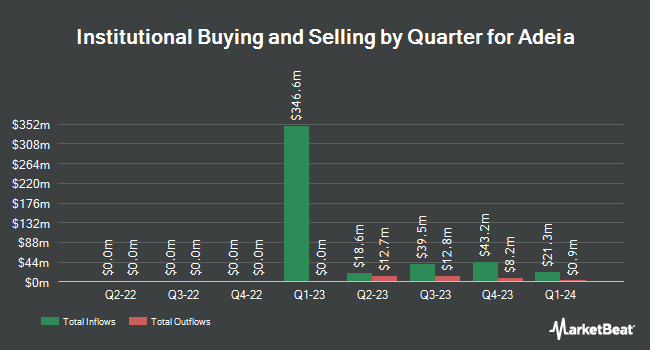 Institutional Ownership by Quarter for Adeia (NASDAQ:ADEA)