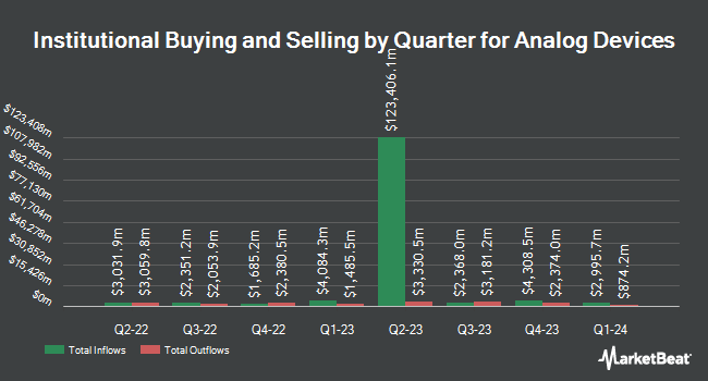 Institutional Ownership by Quarter for Analog Devices (NASDAQ:ADI)