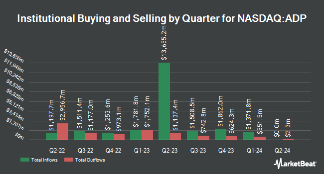Institutional Ownership by Quarter for Automatic Data Processing (NASDAQ:ADP)