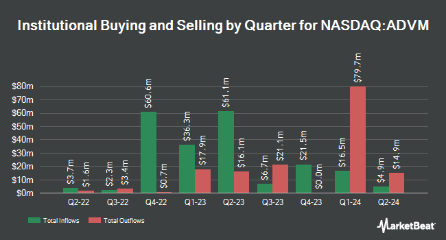 Institutional Ownership by Quarter for Adverum Biotechnologies (NASDAQ:ADVM)