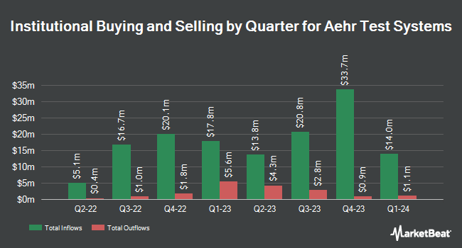 Institutional Ownership by Quarter for Aehr Test Systems (NASDAQ:AEHR)