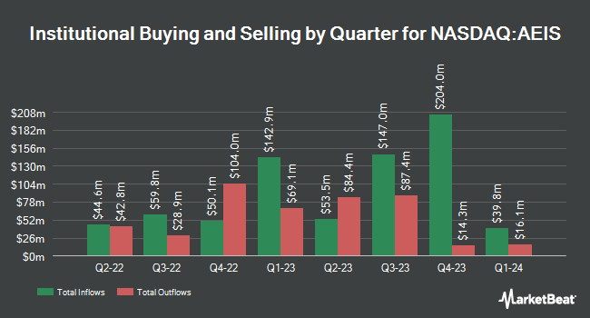 Institutional Ownership by Quarter for Advanced Energy Industries (NASDAQ:AEIS)