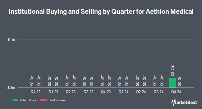 Institutional Ownership by Quarter for Aethlon Medical (NASDAQ:AEMD)