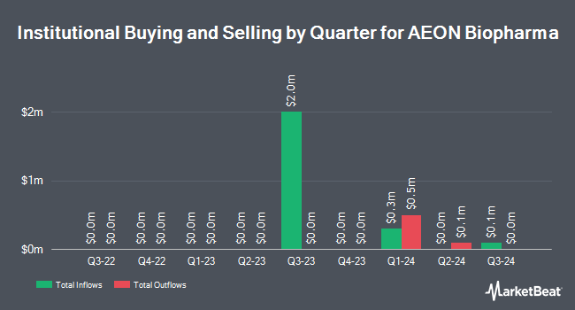 Institutional Ownership by Quarter for AEON Biopharma (NASDAQ:AEON)