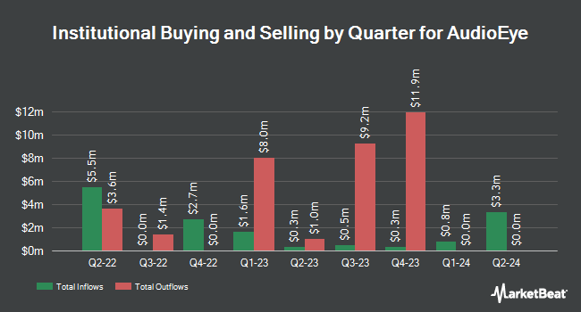 Institutional Ownership by Quarter for AudioEye (NASDAQ:AEYE)