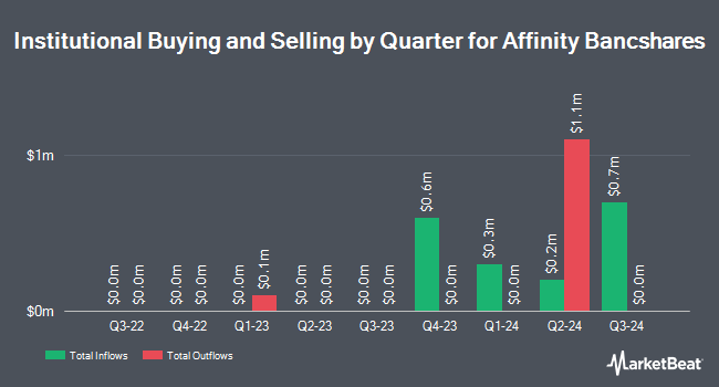 Institutional Ownership by Quarter for Affinity Bancshares (NASDAQ:AFBI)