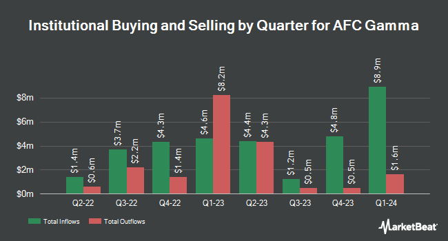 Institutional Ownership by Quarter for AFC Gamma (NASDAQ:AFCG)