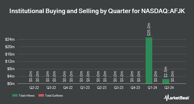 Institutional Ownership by Quarter for Aimei Health Technology (NASDAQ:AFJK)