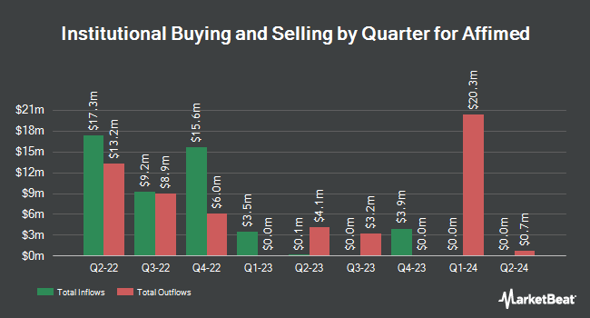 Institutional Ownership by Quarter for Affimed (NASDAQ:AFMD)