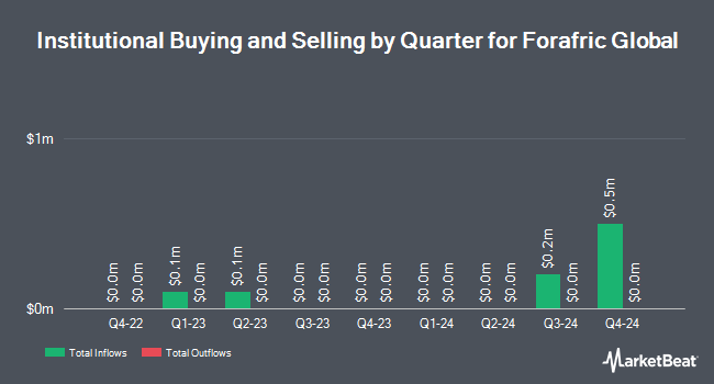 Institutional Ownership by Quarter for Forafric Global (NASDAQ:AFRI)