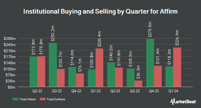 Institutional Ownership by Quarter for Affirm (NASDAQ:AFRM)