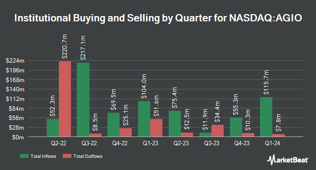 Institutional Ownership by Quarter for Agios Pharmaceuticals (NASDAQ:AGIO)
