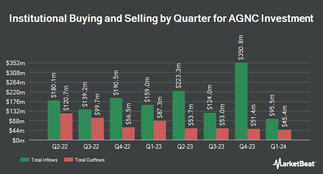 Institutional Ownership by Quarter for AGNC Investment (NASDAQ:AGNC)