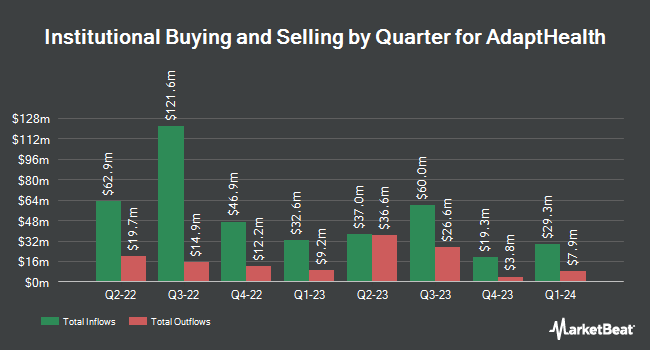 Institutional Ownership by Quarter for AdaptHealth (NASDAQ:AHCO)