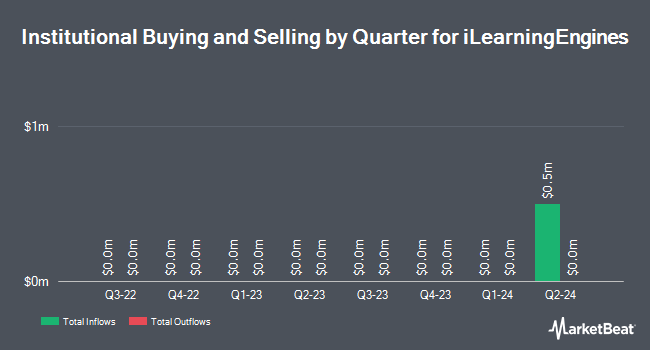 Institutional Ownership by Quarter for iLearningEngines (NASDAQ:AILE)