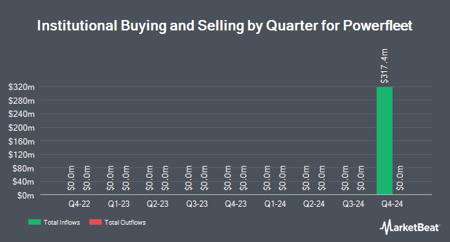 Institutional Ownership by Quarter for Powerfleet (NASDAQ:AIOT)