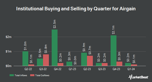 Institutional Ownership by Quarter for Airgain (NASDAQ:AIRG)