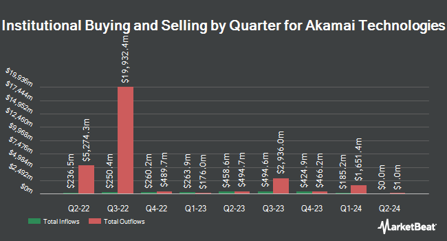 Institutional Ownership by Quarter for Akamai Technologies (NASDAQ:AKAM)