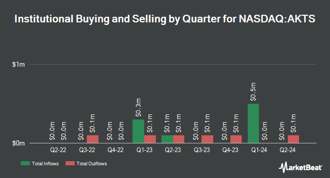 Institutional Ownership by Quarter for Akoustis Technologies (NASDAQ:AKTS)