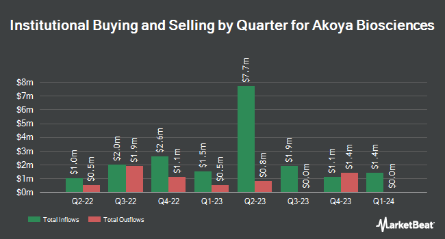 Institutional Ownership by Quarter for Akoya Biosciences (NASDAQ:AKYA)