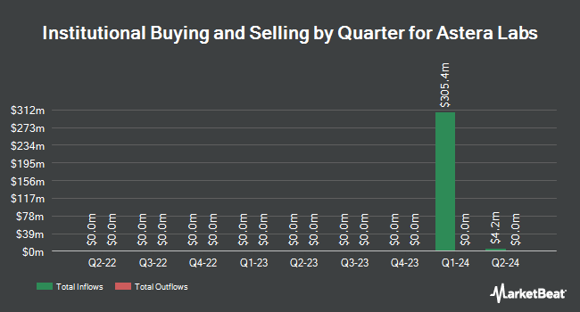 Institutional Ownership by Quarter for Astera Labs (NASDAQ:ALAB)