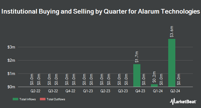 Institutional Ownership by Quarter for Alarum Technologies (NASDAQ:ALAR)