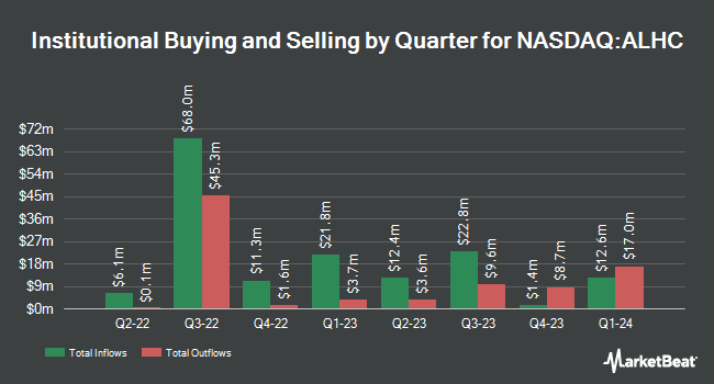 Institutional Ownership by Quarter for Alignment Healthcare (NASDAQ:ALHC)