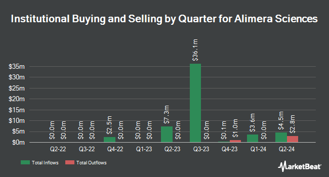 Institutional Ownership by Quarter for Alimera Sciences (NASDAQ:ALIM)