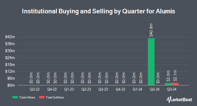 Institutional Ownership by Quarter for Alumis (NASDAQ:ALMS)