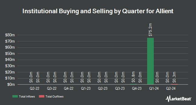 Institutional Ownership by Quarter for Allient (NASDAQ:ALNT)