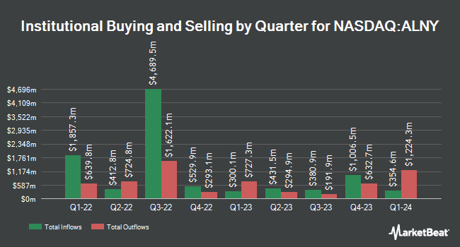 Institutional Ownership by Quarter for Alnylam Pharmaceuticals (NASDAQ:ALNY)