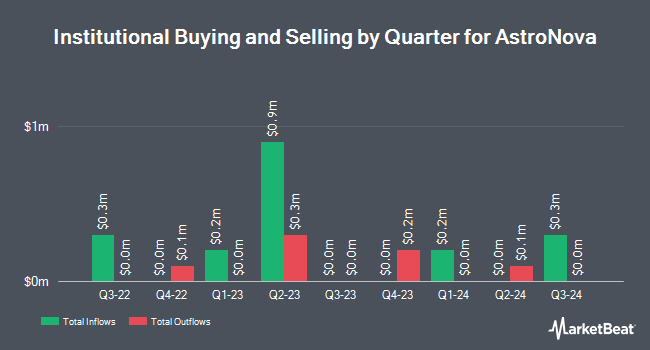 Institutional Ownership by Quarter for AstroNova (NASDAQ:ALOT)