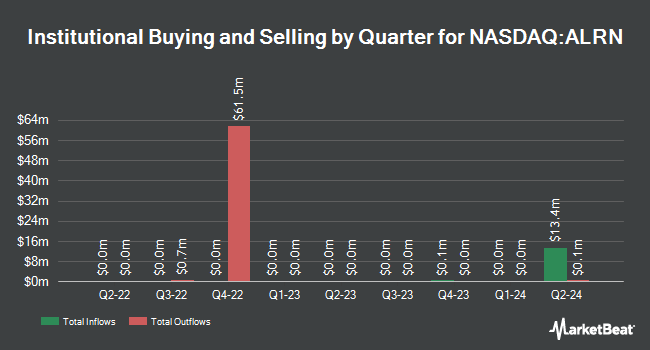 Institutional Ownership by Quarter for Aileron Therapeutics (NASDAQ:ALRN)