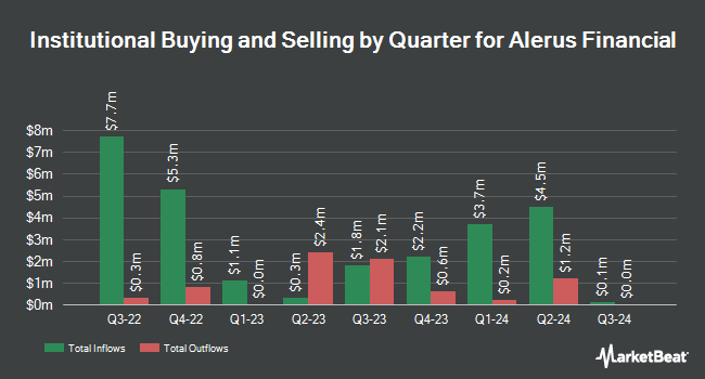 Institutional Ownership by Quarter for Alerus Financial (NASDAQ:ALRS)