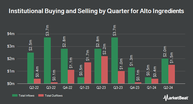 Institutional Ownership by Quarter for Alto Ingredients (NASDAQ:ALTO)