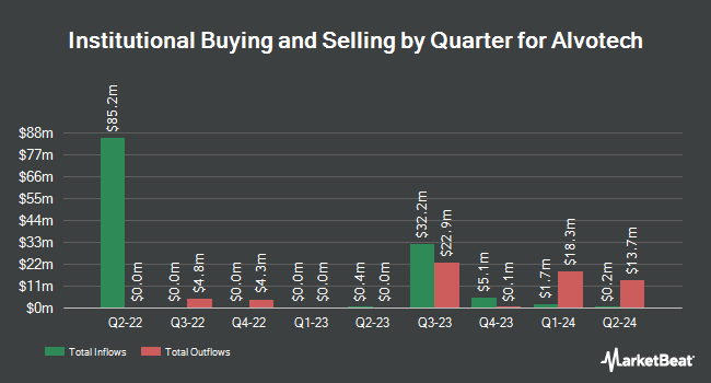 Institutional Ownership by Quarter for Alvotech (NASDAQ:ALVO)