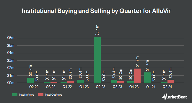 Institutional Ownership by Quarter for AlloVir (NASDAQ:ALVR)