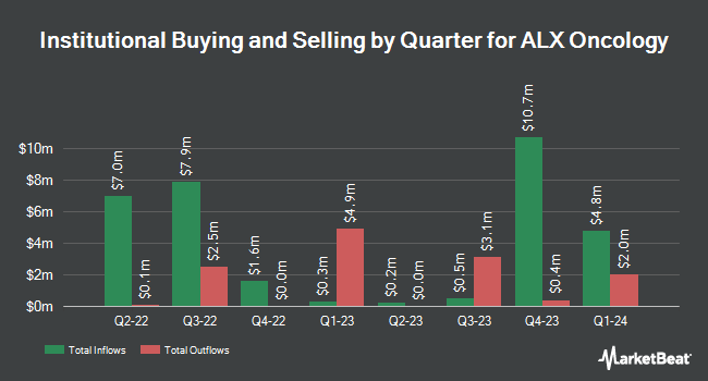 Institutional Ownership by Quarter for ALX Oncology (NASDAQ:ALXO)