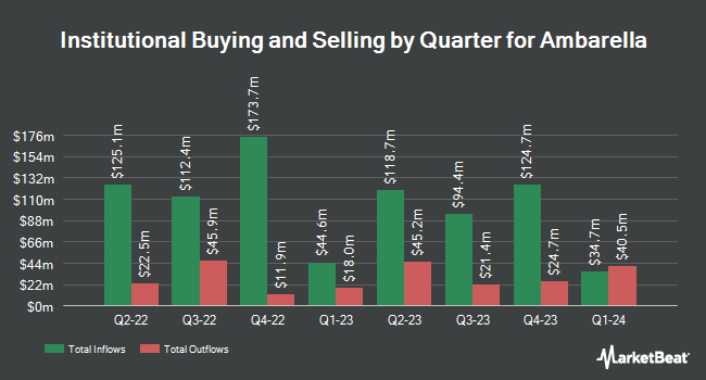 Institutional Ownership by Quarter for Ambarella (NASDAQ:AMBA)