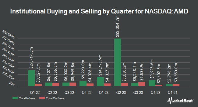 Institutional Shares by Quarter in Advanced Micro Devices (NASDAQ:AMD)