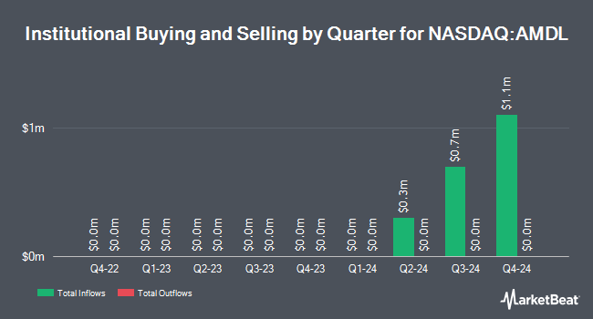 Institutional Ownership by Quarter for GraniteShares 2x Long AMD Daily ETF (NASDAQ:AMDL)