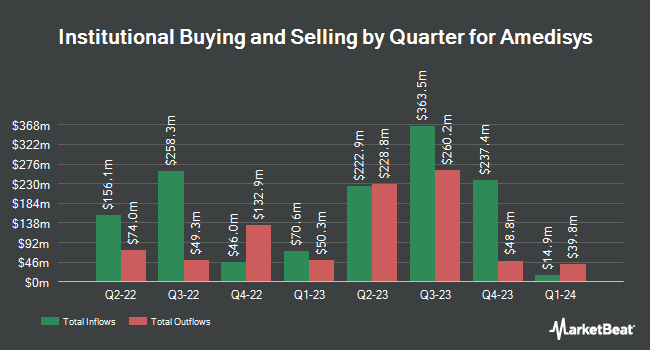 Institutional Ownership by Quarter for Amedisys (NASDAQ:AMED)