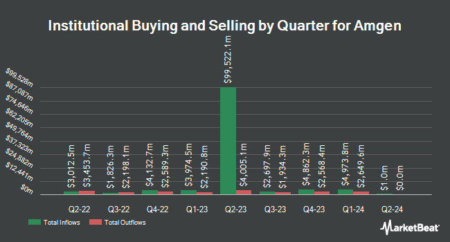 Institutional Ownership by Quarter for Amgen (NASDAQ:AMGN)