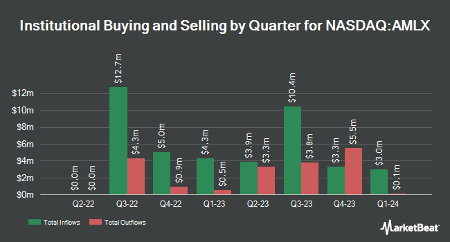 Institutional Ownership by Quarter for Amylyx Pharmaceuticals (NASDAQ:AMLX)