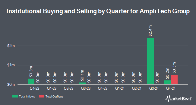 Institutional Ownership by Quarter for AmpliTech Group (NASDAQ:AMPG)