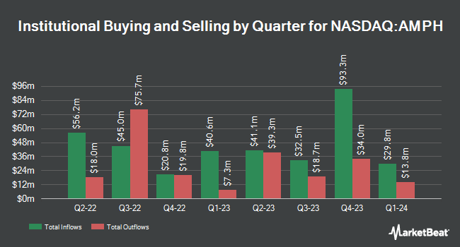 Institutional Ownership by Quarter for Amphastar Pharmaceuticals (NASDAQ:AMPH)