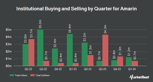Institutional Ownership by Quarter for Amarin (NASDAQ:AMRN)